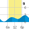 Clearwater Beach tide chart for Saturday, December 9, 2023