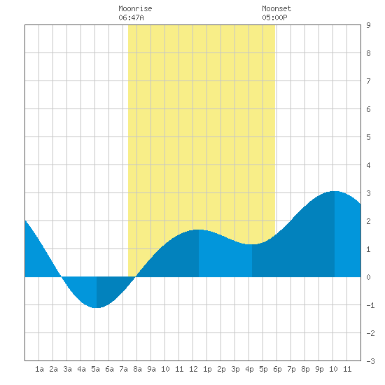 Clearwater Beach tide chart for Wednesday, January 10, 2024