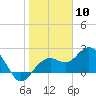 Clearwater Beach tide chart for Wednesday, January 10, 2024