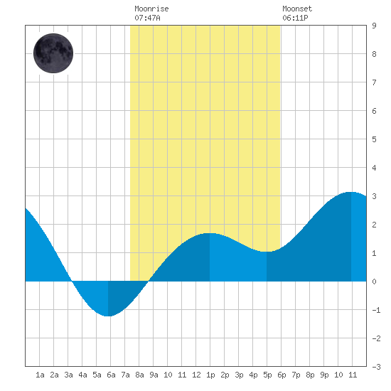 Clearwater Beach tide chart for Thursday, January 11, 2024