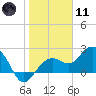Clearwater Beach tide chart for Thursday, January 11, 2024