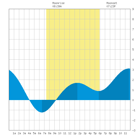 Clearwater Beach tide chart for Friday, January 12, 2024