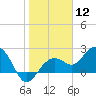 Clearwater Beach tide chart for Friday, January 12, 2024