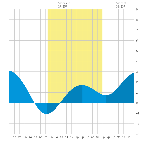 Clearwater Beach tide chart for Saturday, January 13, 2024