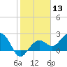 Clearwater Beach tide chart for Saturday, January 13, 2024