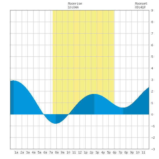 Clearwater Beach tide chart for Sunday, January 14, 2024