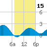 Clearwater Beach tide chart for Monday, January 15, 2024