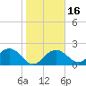 Clearwater Beach tide chart for Tuesday, January 16, 2024