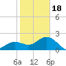 Clearwater Beach tide chart for Thursday, January 18, 2024
