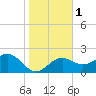 Clearwater Beach tide chart for Monday, January 1, 2024