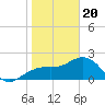 Clearwater Beach tide chart for Saturday, January 20, 2024