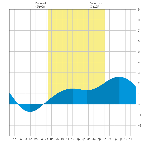 Clearwater Beach tide chart for Monday, January 22, 2024