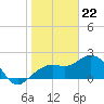 Clearwater Beach tide chart for Monday, January 22, 2024