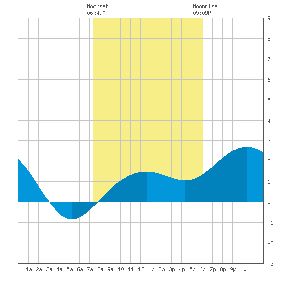 Clearwater Beach tide chart for Wednesday, January 24, 2024