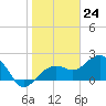 Clearwater Beach tide chart for Wednesday, January 24, 2024