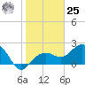 Clearwater Beach tide chart for Thursday, January 25, 2024