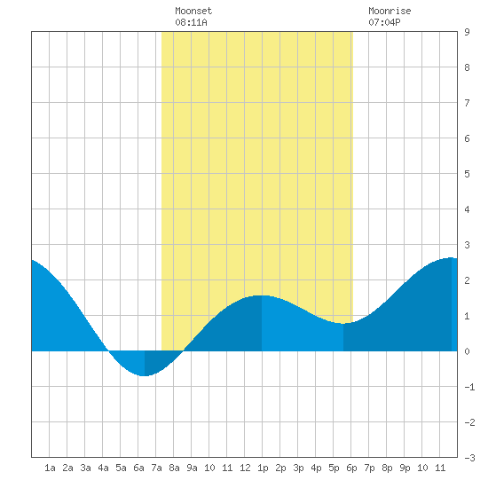 Clearwater Beach tide chart for Friday, January 26, 2024