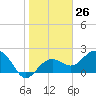 Clearwater Beach tide chart for Friday, January 26, 2024
