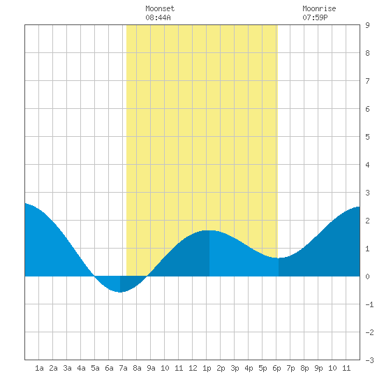 Clearwater Beach tide chart for Saturday, January 27, 2024