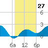 Clearwater Beach tide chart for Saturday, January 27, 2024