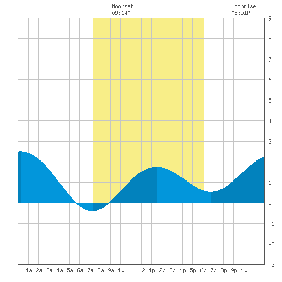 Clearwater Beach tide chart for Sunday, January 28, 2024
