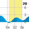 Clearwater Beach tide chart for Sunday, January 28, 2024