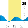 Clearwater Beach tide chart for Monday, January 29, 2024
