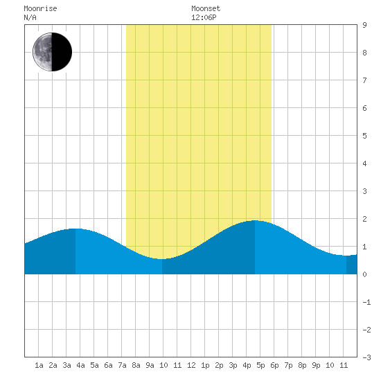 Clearwater Beach tide chart for Wednesday, January 3, 2024