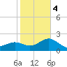 Clearwater Beach tide chart for Thursday, January 4, 2024