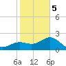 Clearwater Beach tide chart for Friday, January 5, 2024