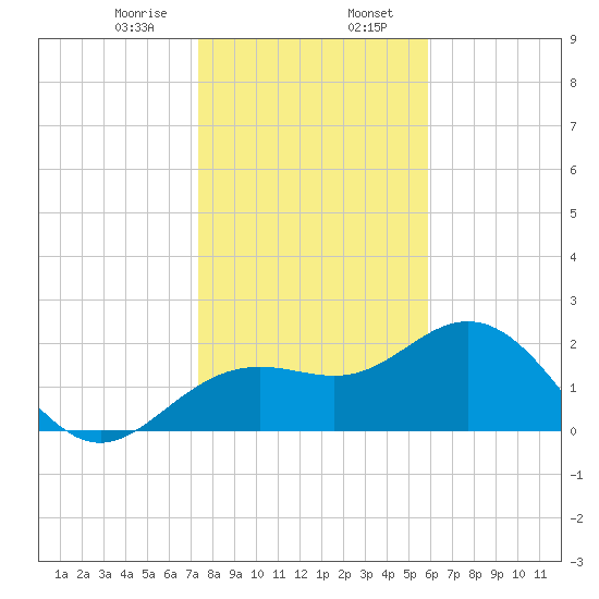 Clearwater Beach tide chart for Sunday, January 7, 2024
