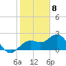 Clearwater Beach tide chart for Monday, January 8, 2024