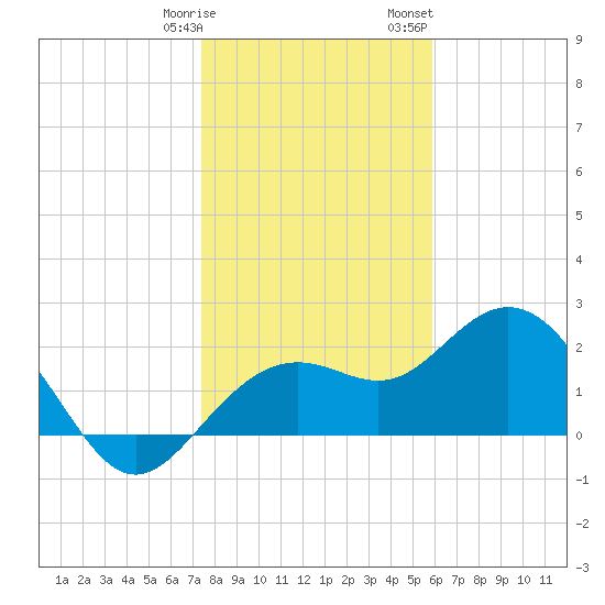 Clearwater Beach tide chart for Tuesday, January 9, 2024