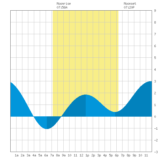 Clearwater Beach tide chart for Saturday, February 10, 2024