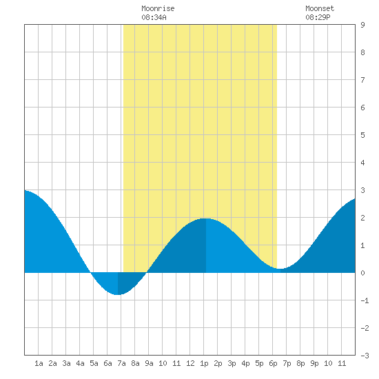 Clearwater Beach tide chart for Sunday, February 11, 2024