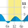Clearwater Beach tide chart for Sunday, February 11, 2024