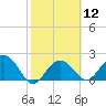 Clearwater Beach tide chart for Monday, February 12, 2024