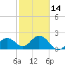 Clearwater Beach tide chart for Wednesday, February 14, 2024
