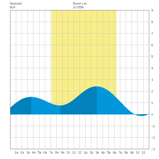 Clearwater Beach tide chart for Thursday, February 15, 2024