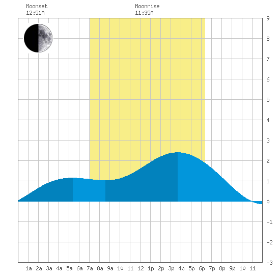 Clearwater Beach tide chart for Friday, February 16, 2024