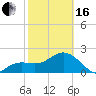 Clearwater Beach tide chart for Friday, February 16, 2024