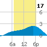 Clearwater Beach tide chart for Saturday, February 17, 2024
