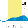 Clearwater Beach tide chart for Monday, February 19, 2024