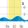 Clearwater Beach tide chart for Thursday, February 1, 2024