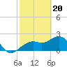 Clearwater Beach tide chart for Tuesday, February 20, 2024