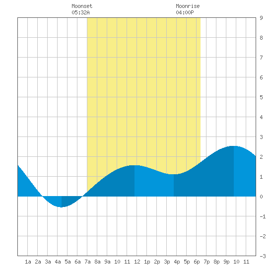 Clearwater Beach tide chart for Wednesday, February 21, 2024