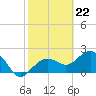 Clearwater Beach tide chart for Thursday, February 22, 2024