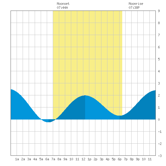 Clearwater Beach tide chart for Sunday, February 25, 2024