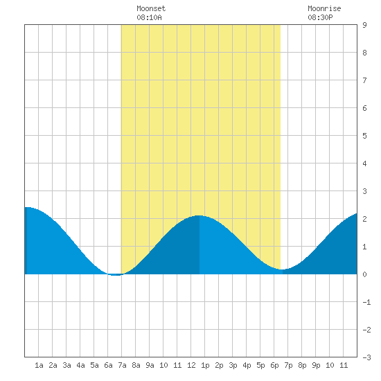Clearwater Beach tide chart for Monday, February 26, 2024