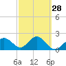 Clearwater Beach tide chart for Wednesday, February 28, 2024